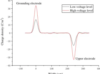 Fig. 7.  Accumulation trend of space charge with square- square-wave voltage application for up to 2 h