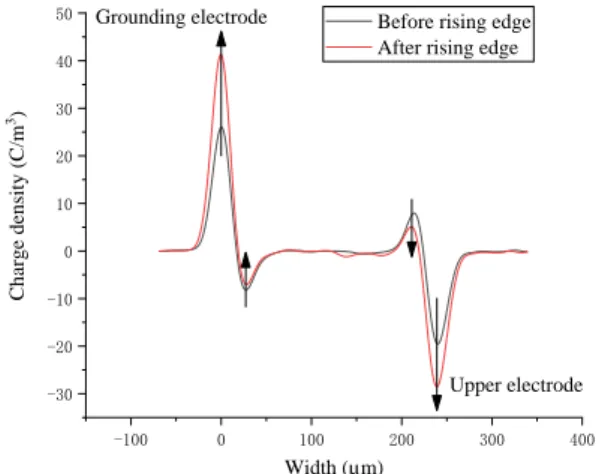 Fig. 8.  Change in the space charge density at the rising and  falling edges at 1 h. 