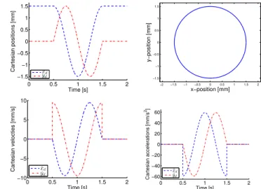 Fig. 2: View of the generated Cartesian trajectories using the classical method