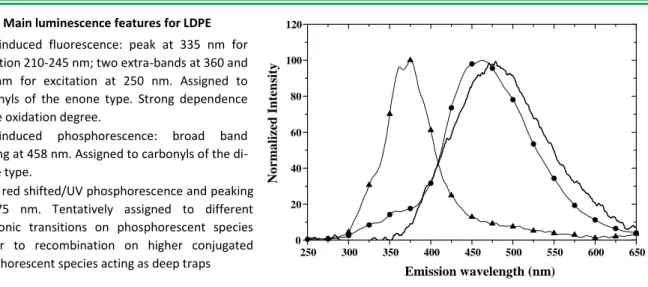 Figure  13  shows  the  luminescence  features  resulting  from  PL  and  RIL  experiments  on  LDPE  base  resin