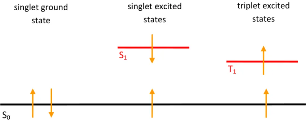 Figure 2. Spin coupling in ground and excited states defining singlet and triplet excitons 