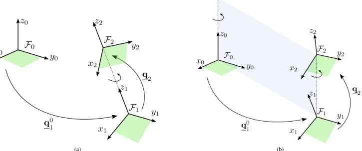 Fig. 2: Difference between (a) the standard and (b) the decompositional dual quaternion multiplications.