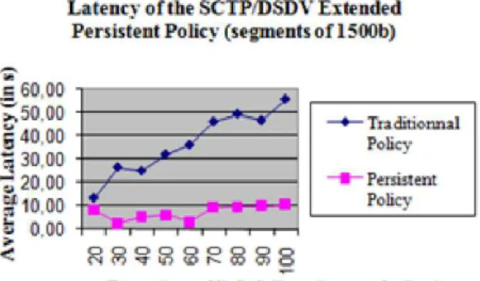 Figure V.1. Average latency of SCTP and DSDV. 