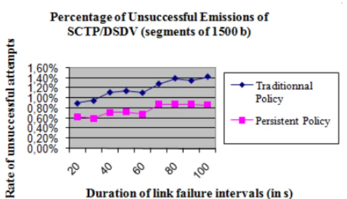 Figure V.3. Percentage of the unsuccessful emissions  by transferred data volume of SCTP and DSDV