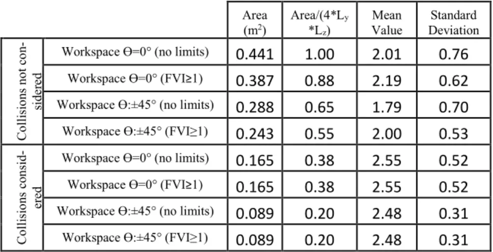 Table 1: Workspace analysis and FVI index variations over the workspace.  