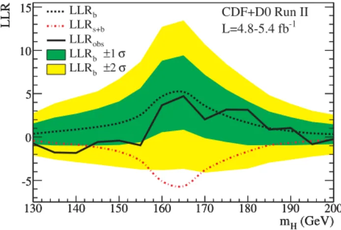 FIG. 2 (color online). Distributions of LLR as functions of the Higgs boson mass. We display the median values of the LLR distribution for the b-only hypothesis ( LLR b ), the s þ b  hy-pothesis ( LLR sþb ), and for the data ( LLR obs )