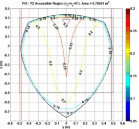 Figure 4.   Geometrically accessible workspace for zero rotation: evaluated  using index FVI(J mw )