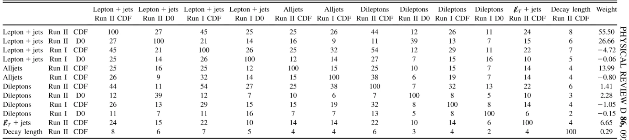 TABLE IV. Correlations in systematic uncertainties (in percent) among the different measurements of m t (continued).