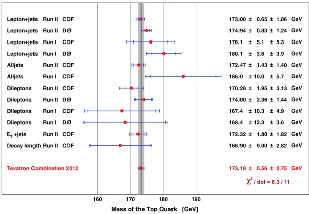 TABLE VI. Separate calculations of m comb t for each t t decay mode, by run period, and by experiment, and their 2 probabilities.