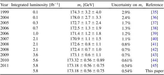 Table VIII lists the uncertainties from the Run II lepton þ jets measurements for CDF and D0 that are based on the matrix-element technique [24,25]