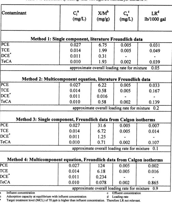 Table  4-4: Calculation  of loading rates with different methods  for  scenario  I.