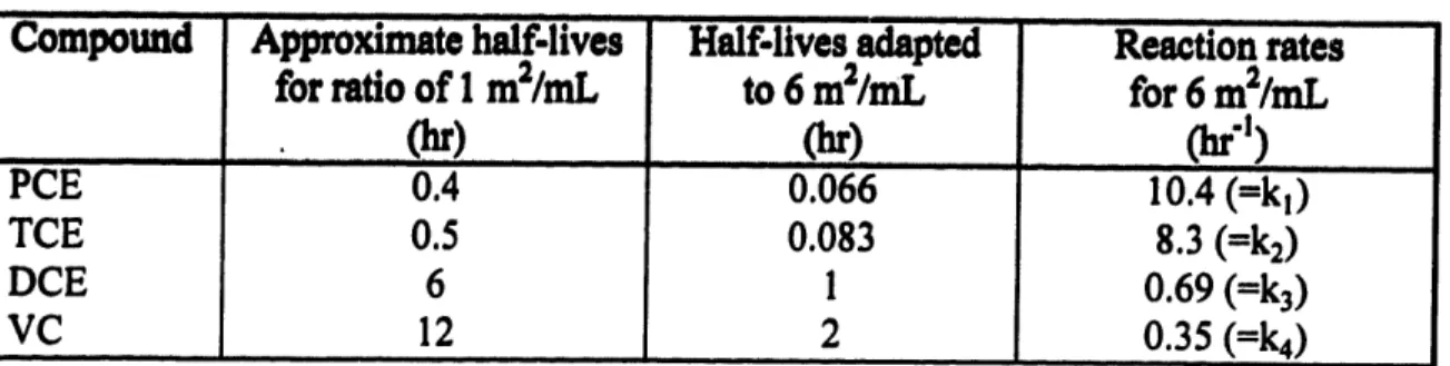 Table 6-4: Design  reaction rates.