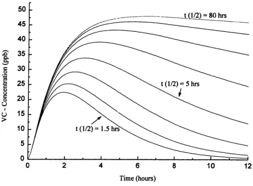 Figure 6-3: Sensitivity  analysis of VC  with respect to  half-life  of VC  degradation.