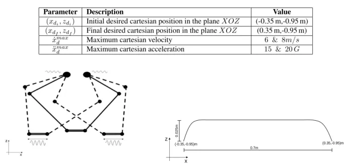 Table 1. Parameters of the cartesian reference trajectory