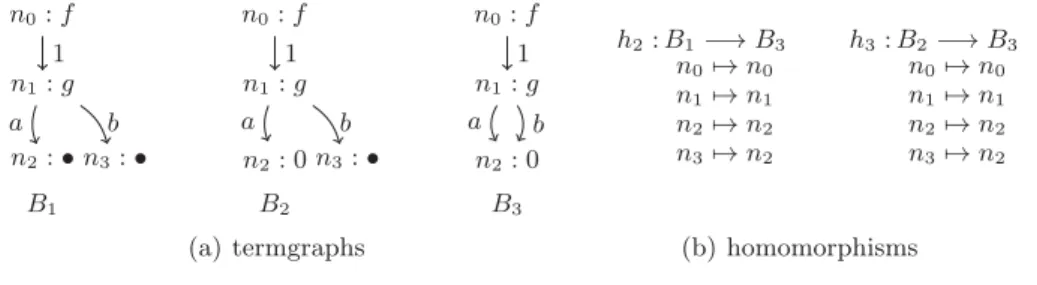 Fig. 2. Examples of termgraph homomorphisms