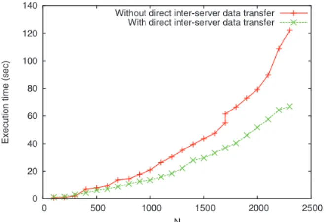 Fig. 9 The execution time of Strassen’s algorithm as a function of N on four servers, both with and without interserver data transfer