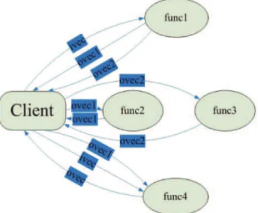 Fig. 2 An example of the standard data flow in GridSolve