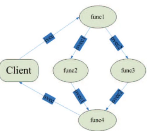 Fig. 3 The data flow in Fig. 2 with direct interserver data transfer