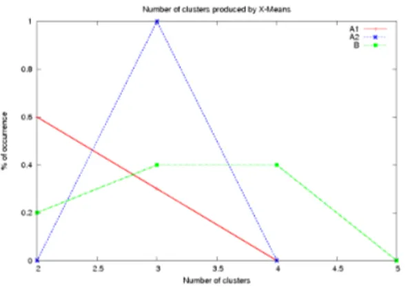 Figure 1: Sample clustering result with X-Means