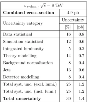 Table 5. Contribution from each uncertainty category to the combined s-channel cross-section
