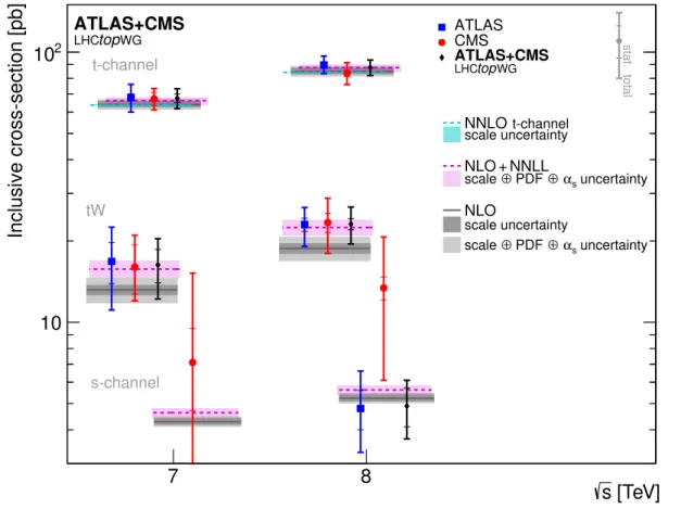 Figure 2. Single-top-quark cross-section measurements performed by ATLAS and CMS, together with the combined results shown in sections 6.1–6.3