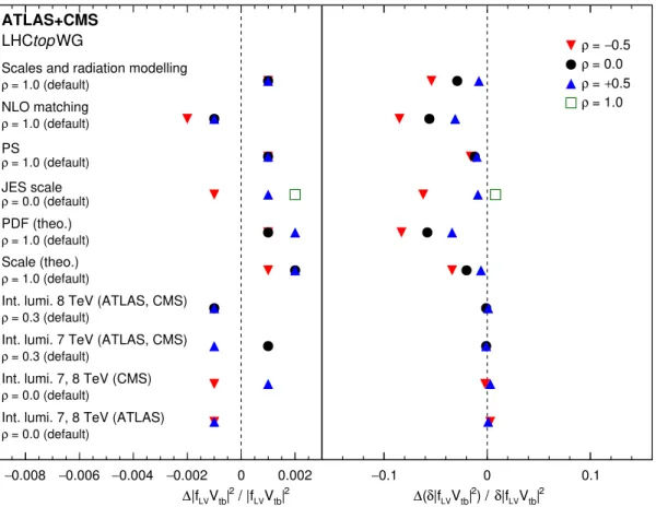 Figure 5. Results of the stability tests performed by varying of the correlation assumptions in different uncertainty categories: theory modelling (scales and radiation modelling, NLO matching, and PS and hadronisation), JES, dominant theoretical cross-sec