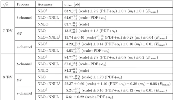 Table 1. Predicted cross-sections for single-top-quark production at √ s = 7 and 8 TeV at the LHC.