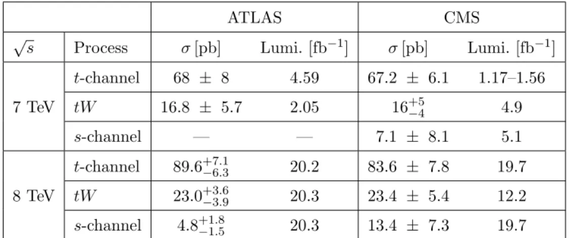 Table 2. Summary of the single-top-quark cross-section measurements published by the ATLAS and CMS Collaborations at √ s = 7 and 8 TeV