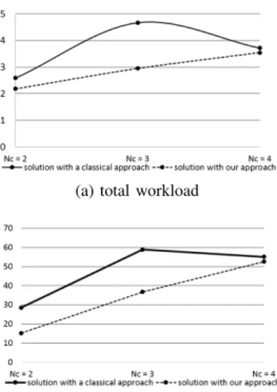 Fig. 3: Results of the first test