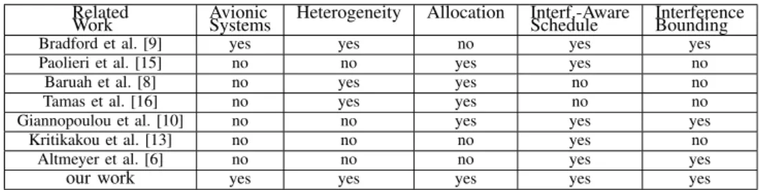 TABLE I: Summary of related work contributions