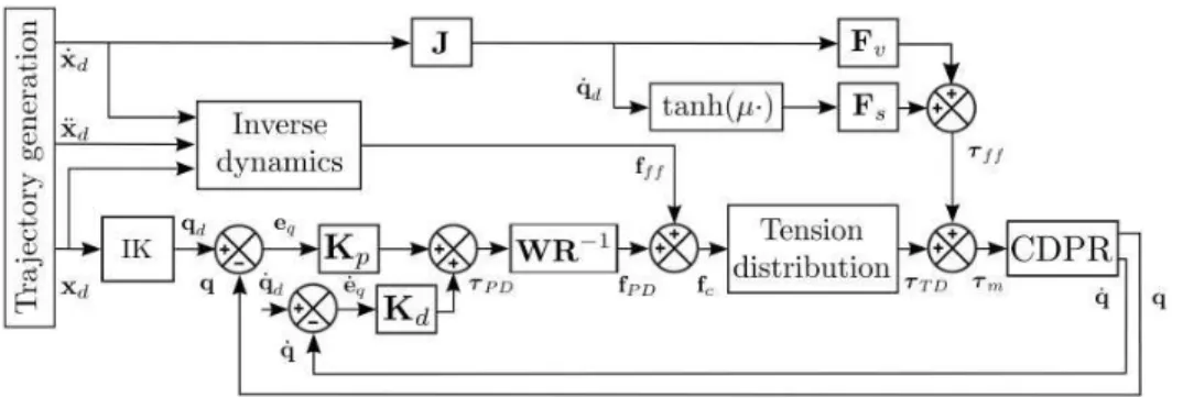 Fig. 3. Dual-space feedforward control scheme with joint space controller.