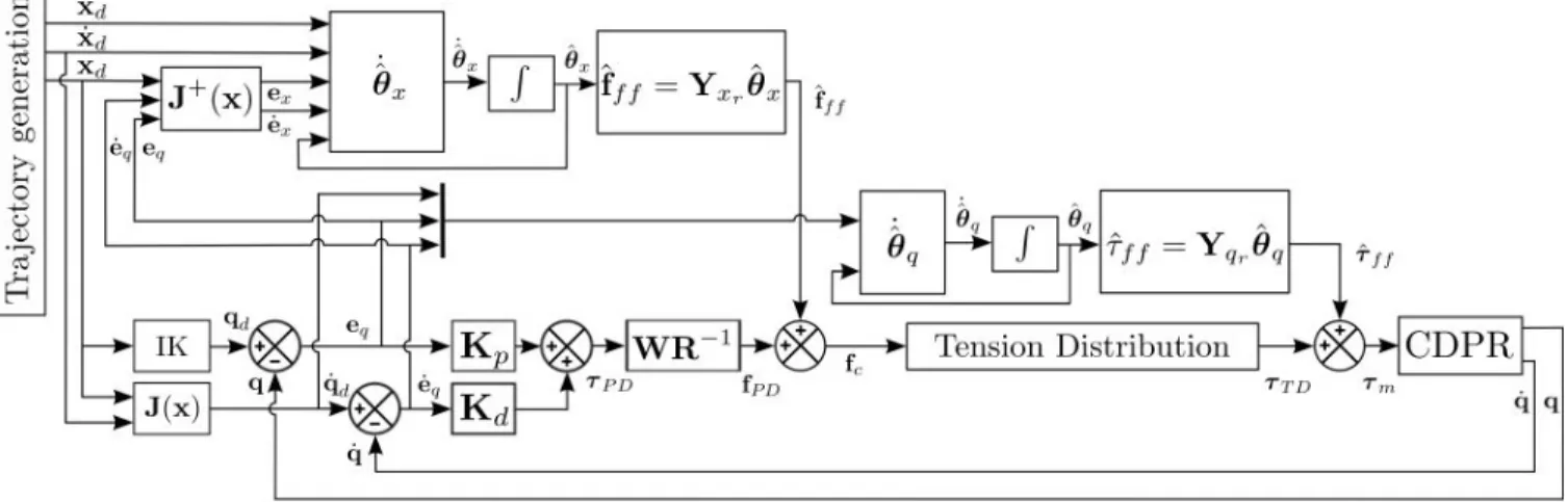 Fig. 4. Dual-space adaptive control scheme with joint space controller.