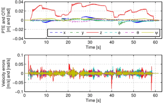 Fig. 6. Position and velocity tracking errors in operational space without feedforward compensation terms.