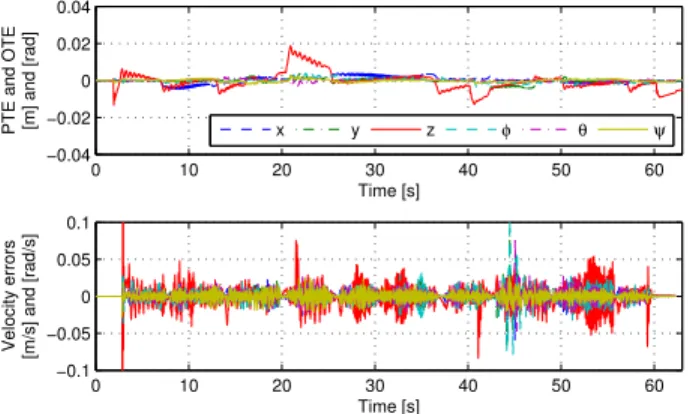 Fig. 9. Position and velocity tracking errors in operational space with the adaptive dual-space feedforward controller.