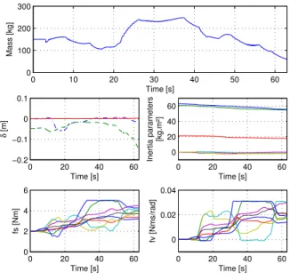Fig. 10. Parameter estimations.