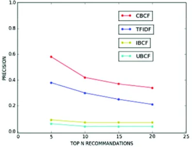 Figure 1. Précision en fonction du nombre d’items recommandés-Moyenne sur 50  items de départ utilisant différentes approches