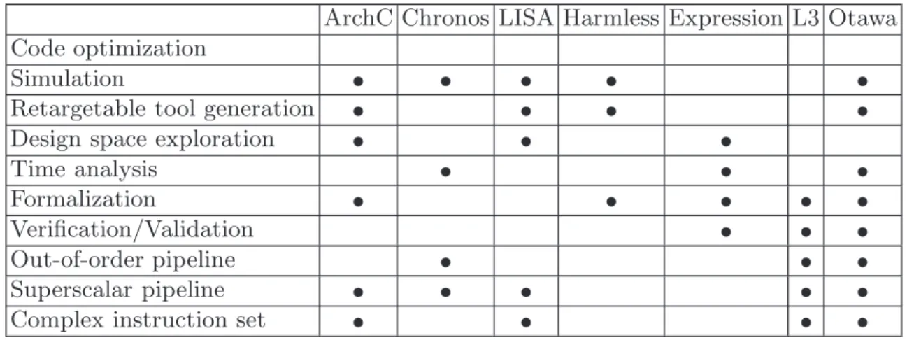 Table 2. Architecture languages summary table