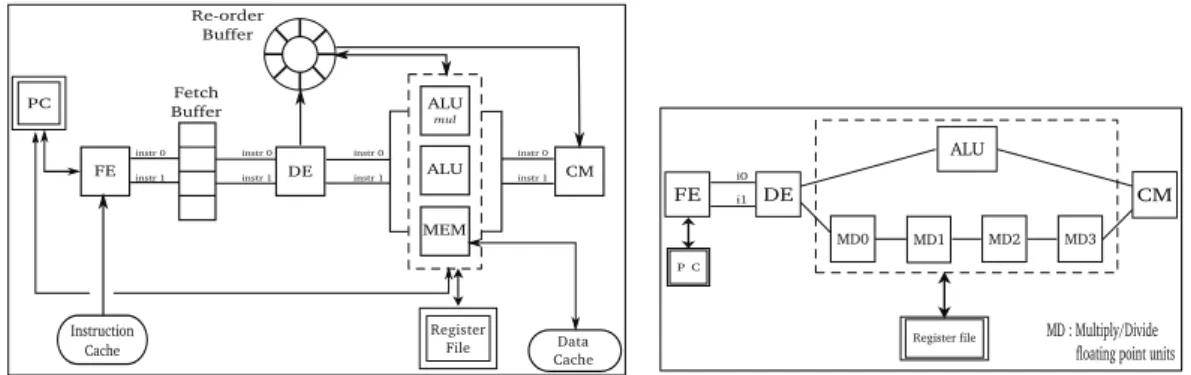 Fig. 2. An out-of-order superscalar pro- pro-cessor