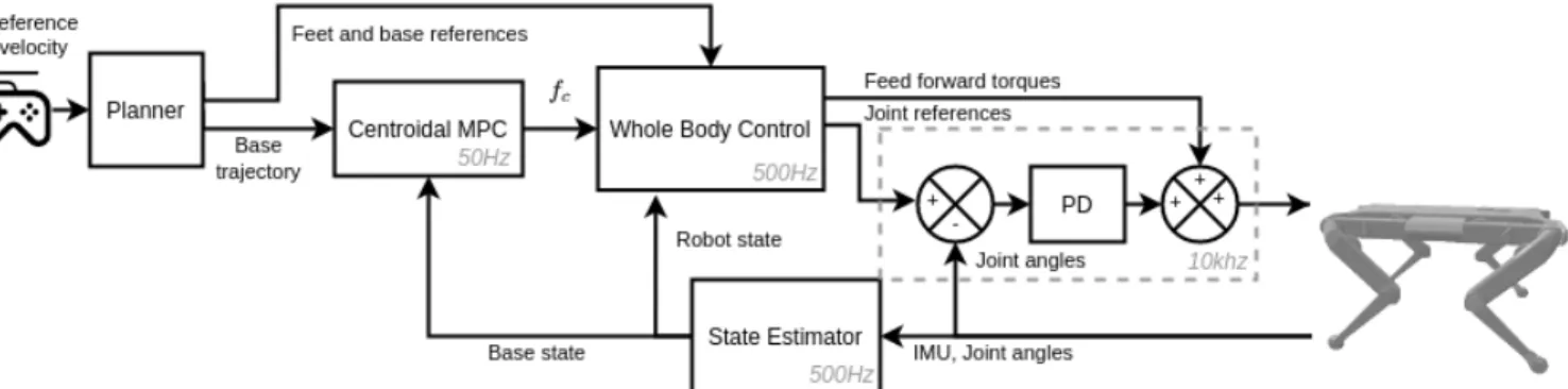 Fig. 2: Reactive walking controller architecture of the robot state. The second contribution is two-fold and