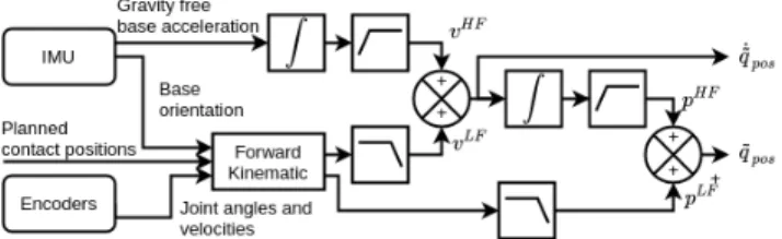 Fig. 3: A dual cascaded complementary filter provides base position and velocity estimate while being easy to tune and simple to implement