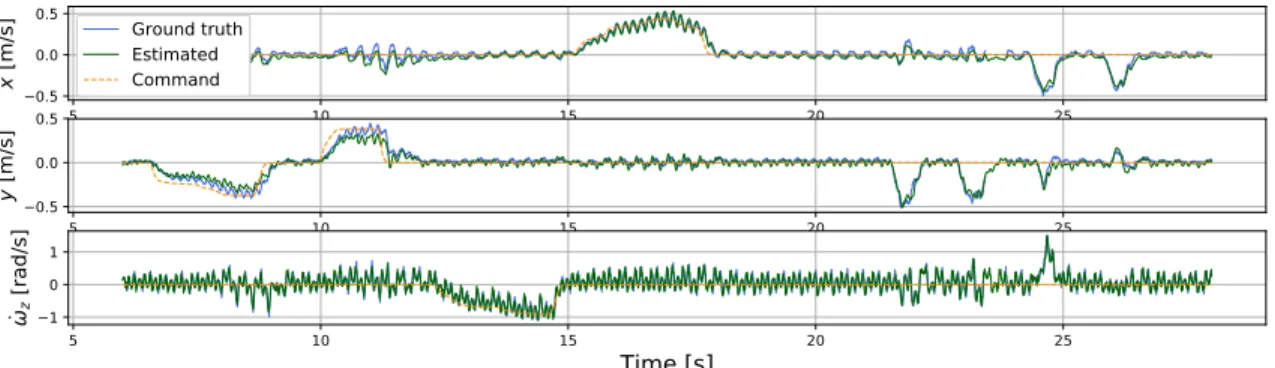 Fig. 5: Reference, estimated and motion-captured velocities of the base obtained on the real hardware VI