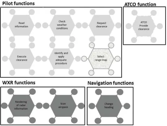 Fig. 3. Excerpt of FRAM functions for the weather radar socio-technical system 