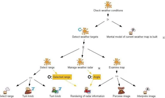 Fig. 7. HAMSTERS task model of the “Check weather conditions” goal 
