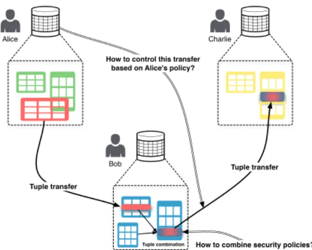 Figure 1: Data transfer between PDS