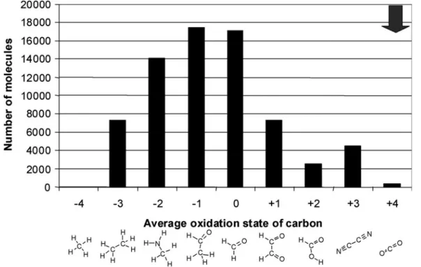 FIG. 7. Distribution of the oxidation state of the carbon atoms in terrestrial biochemicals and in the nonliving terrestrial environment