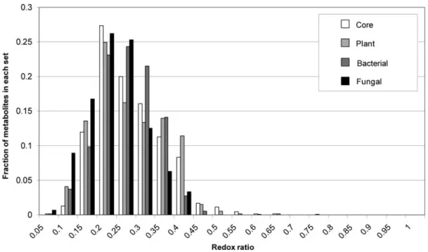 FIG. 4. Comparative oxidation state of metabolites. Shown is the Redox ratio (Rr) (x axis, binned in 0.05 increments) of four sets of metabolites: those from the core of metabolism common to all terrestrial life and three specific to plants, bacteria, and 