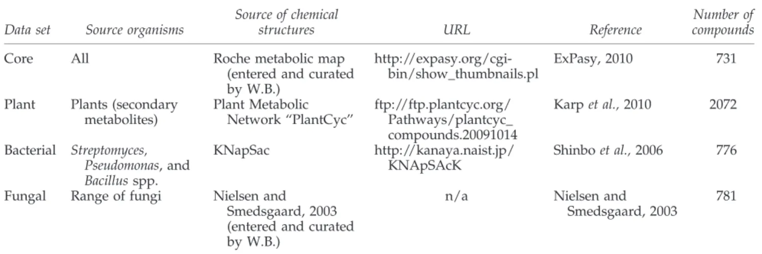 Table 2. Sources of the Chemical Structures of Metabolites Used in This Study Data set Source organisms