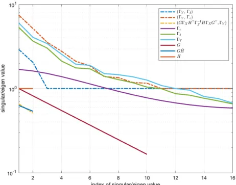 Figure 5-1: Spectrum of important matrices and pencils of a calibration example with correlation length 0.05