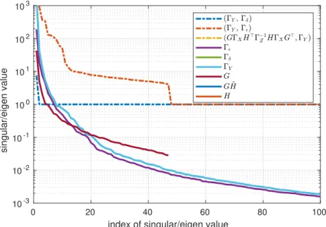 Figure 5-9: Spectrum for linearized sELM model with H = 47 1 P 47 i=1 X i