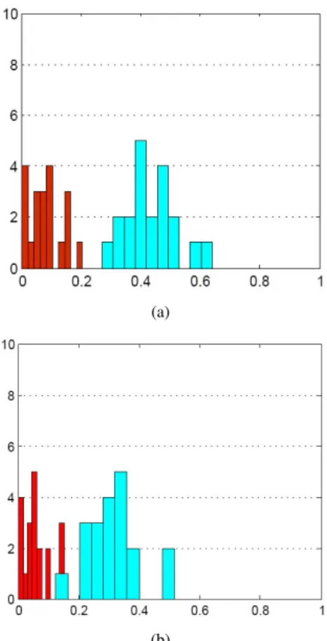 Fig. 6. Distributions of the GCE M (a) and the LCE M (b) for both segmentation pairs (consistent in red color and random in blue color) over all 3D-models corpus (20 3D-models).